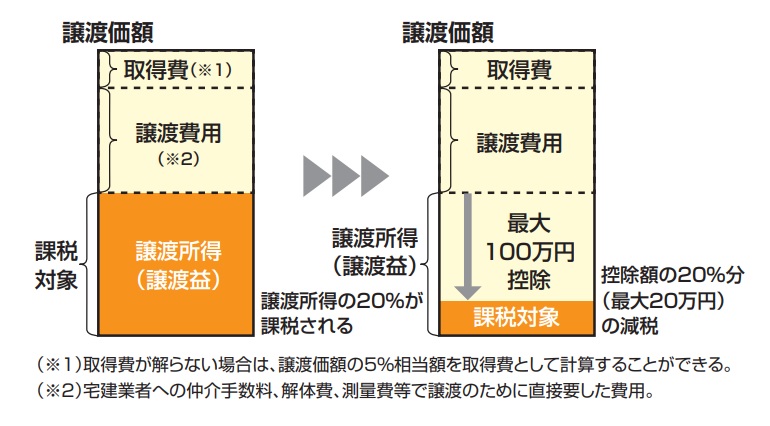 令和5年 「空き地・空き家」に関する税制が改正されます！