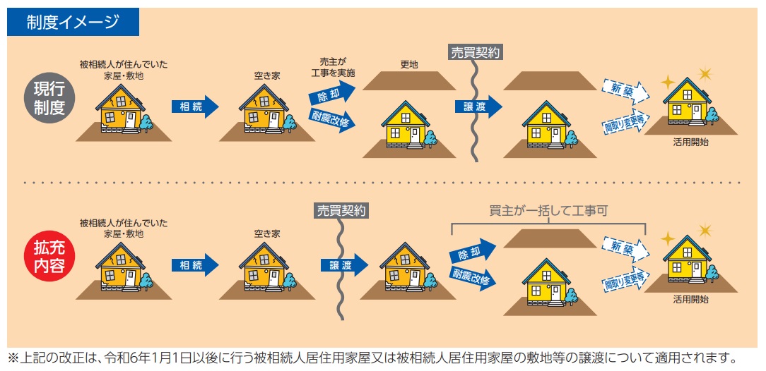 令和5年 「空き地・空き家」に関する税制が改正されます！